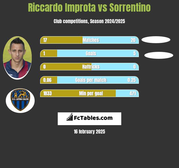 Riccardo Improta vs Sorrentino h2h player stats