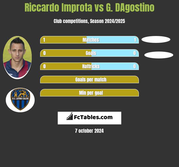 Riccardo Improta vs G. DAgostino h2h player stats