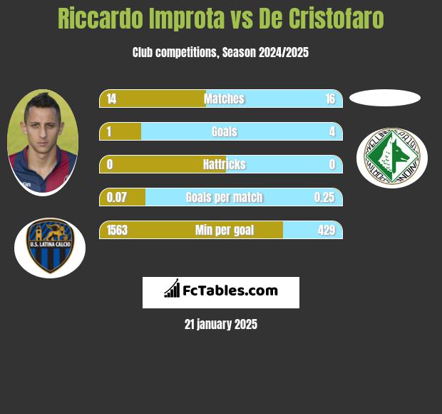 Riccardo Improta vs De Cristofaro h2h player stats