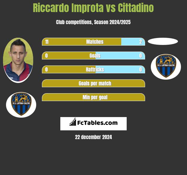 Riccardo Improta vs Cittadino h2h player stats