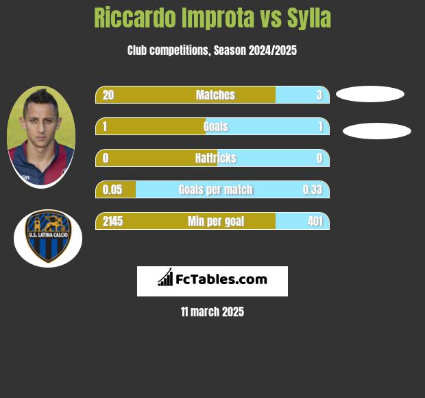 Riccardo Improta vs Sylla h2h player stats