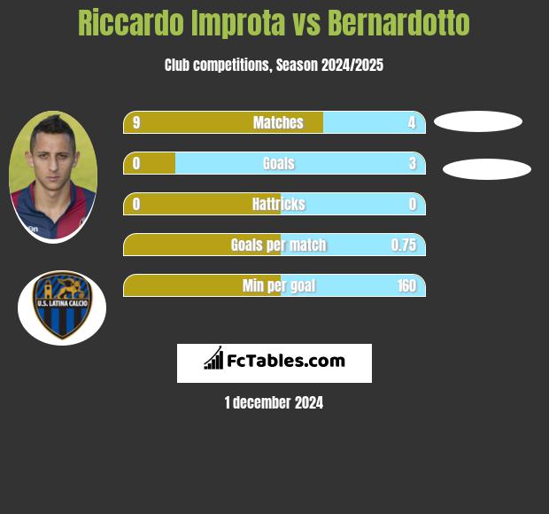 Riccardo Improta vs Bernardotto h2h player stats