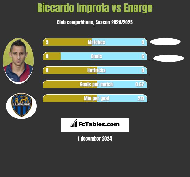 Riccardo Improta vs Energe h2h player stats