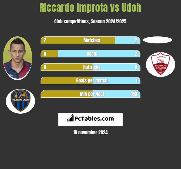 Riccardo Improta vs Udoh h2h player stats