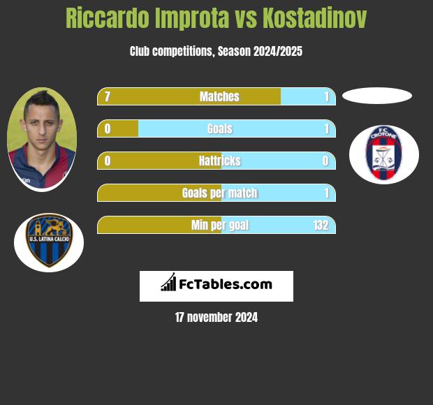 Riccardo Improta vs Kostadinov h2h player stats