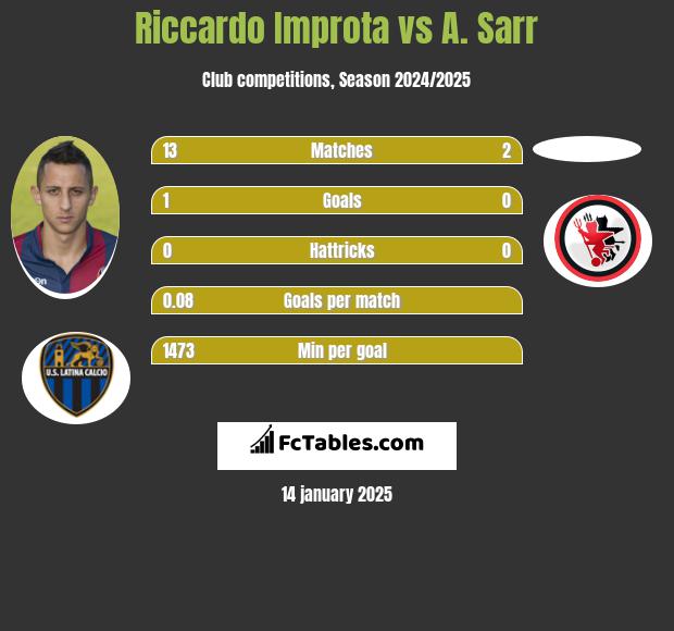 Riccardo Improta vs A. Sarr h2h player stats