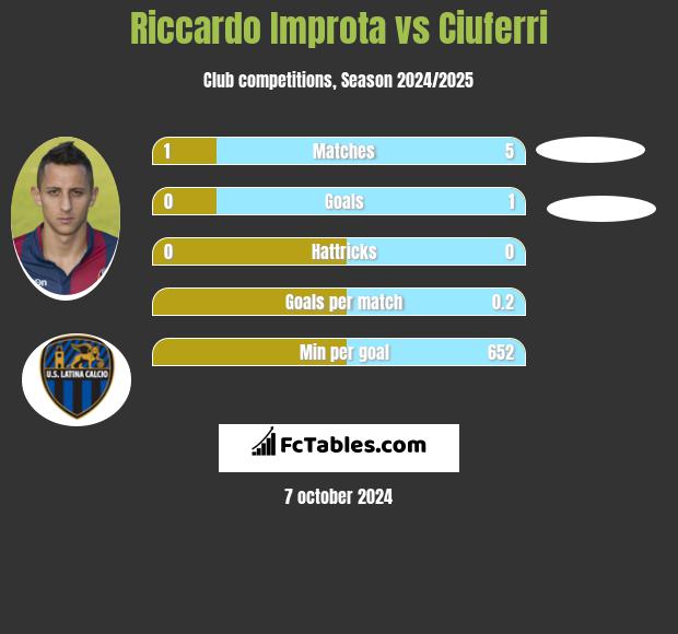 Riccardo Improta vs Ciuferri h2h player stats