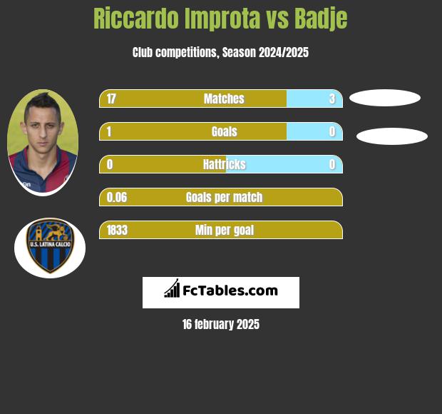 Riccardo Improta vs Badje h2h player stats