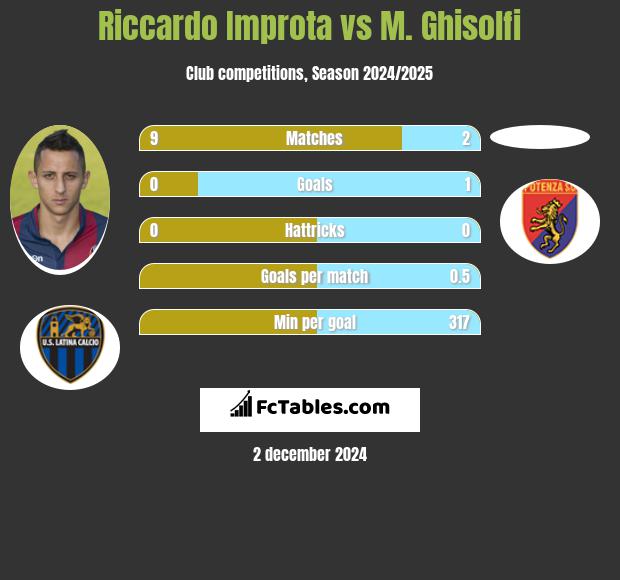 Riccardo Improta vs M. Ghisolfi h2h player stats