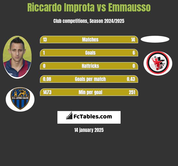 Riccardo Improta vs Emmausso h2h player stats