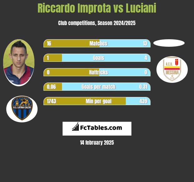 Riccardo Improta vs Luciani h2h player stats