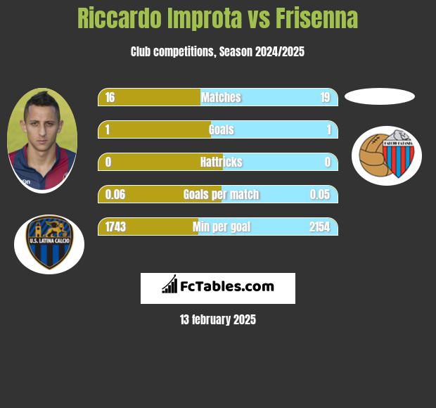 Riccardo Improta vs Frisenna h2h player stats