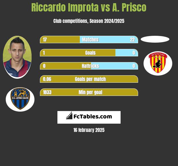 Riccardo Improta vs A. Prisco h2h player stats