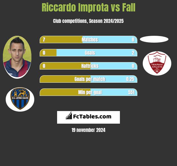 Riccardo Improta vs Fall h2h player stats