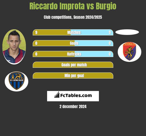 Riccardo Improta vs Burgio h2h player stats