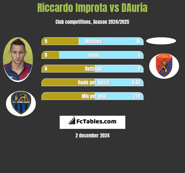 Riccardo Improta vs DAuria h2h player stats