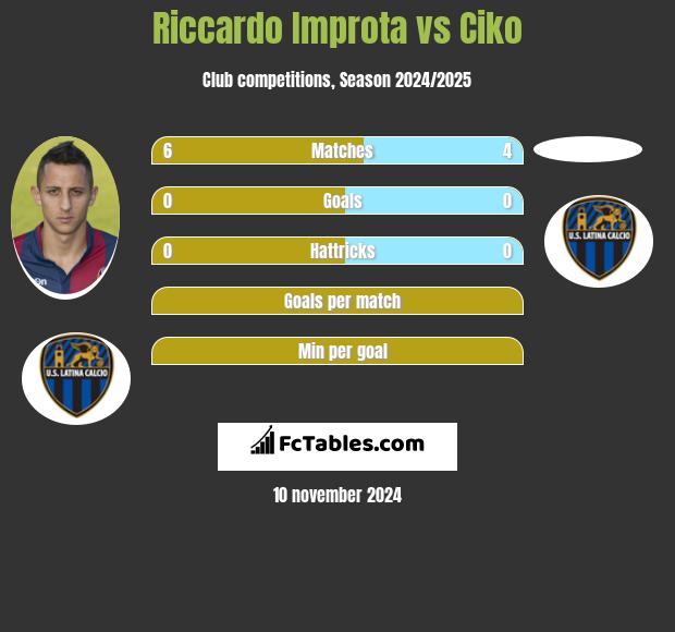 Riccardo Improta vs Ciko h2h player stats