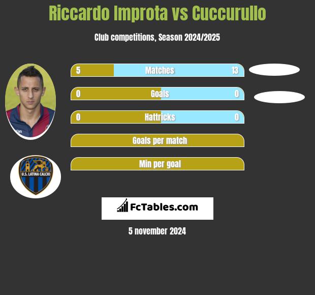 Riccardo Improta vs Cuccurullo h2h player stats