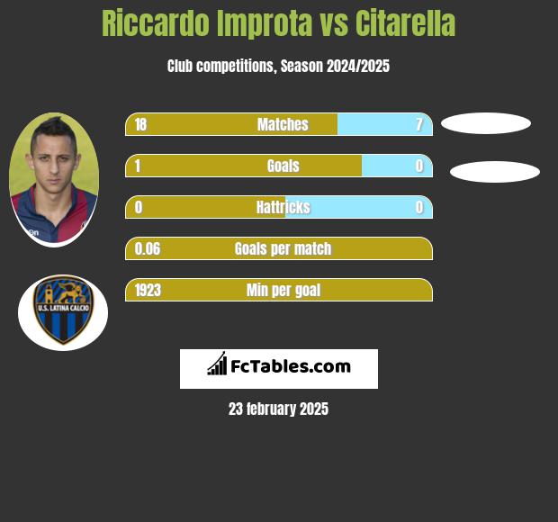 Riccardo Improta vs Citarella h2h player stats