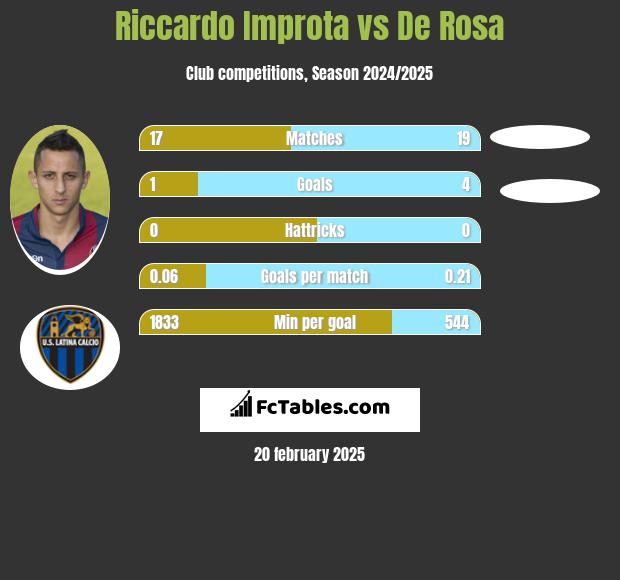 Riccardo Improta vs De Rosa h2h player stats