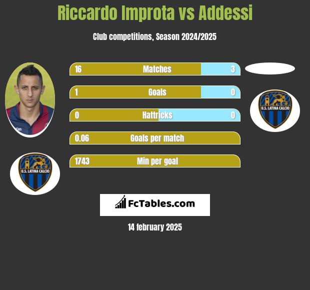 Riccardo Improta vs Addessi h2h player stats