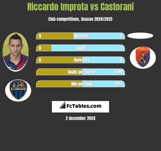 Riccardo Improta vs Castorani h2h player stats