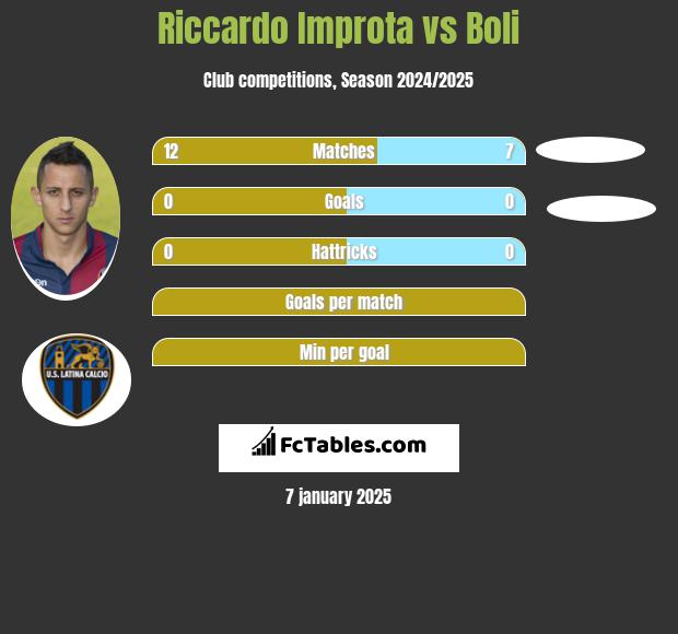 Riccardo Improta vs Boli h2h player stats