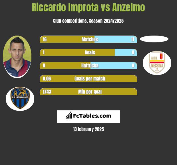 Riccardo Improta vs Anzelmo h2h player stats