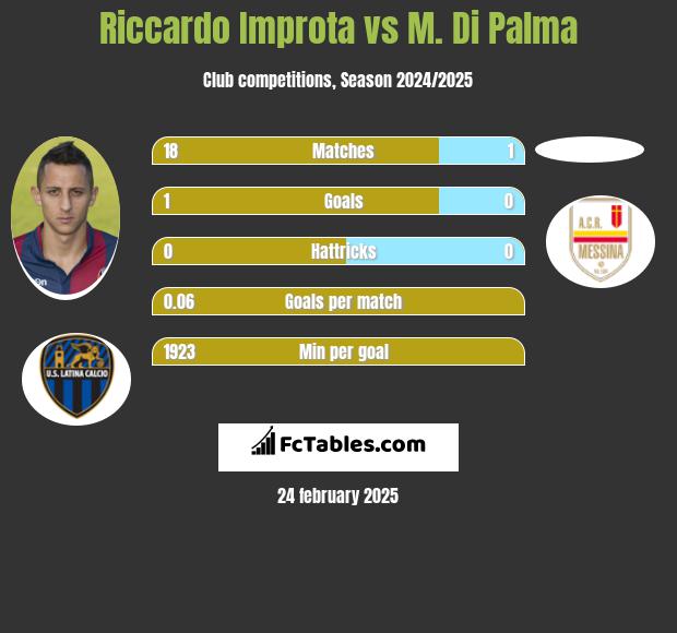 Riccardo Improta vs M. Di Palma h2h player stats