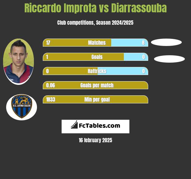 Riccardo Improta vs Diarrassouba h2h player stats