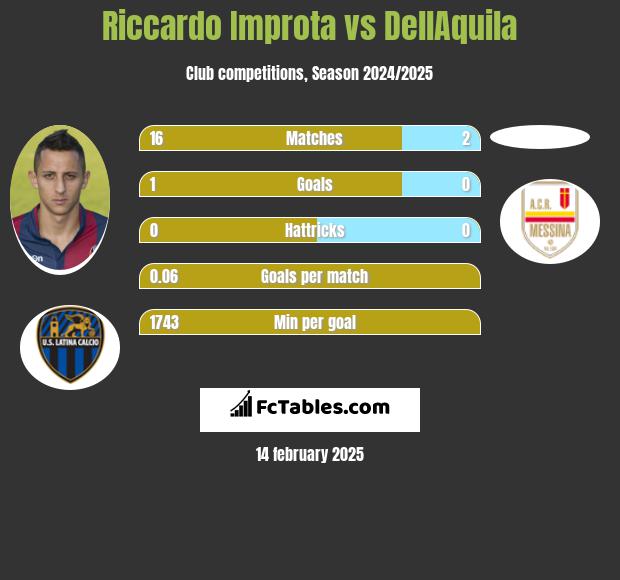 Riccardo Improta vs DellAquila h2h player stats