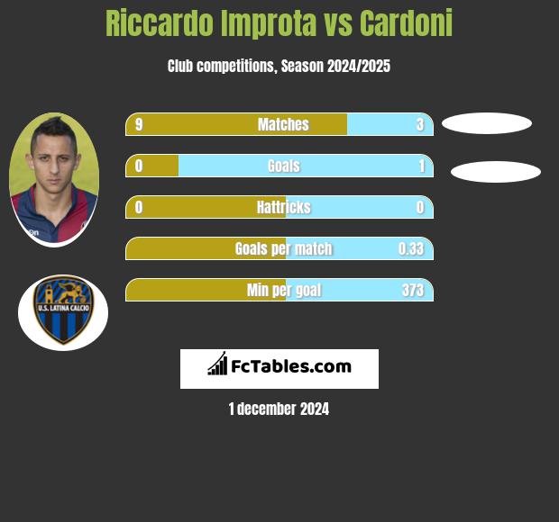 Riccardo Improta vs Cardoni h2h player stats