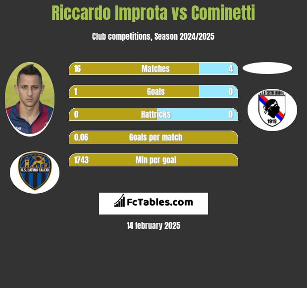 Riccardo Improta vs Cominetti h2h player stats