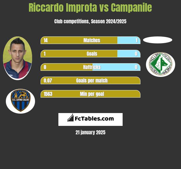 Riccardo Improta vs Campanile h2h player stats