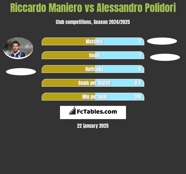 Riccardo Maniero vs Alessandro Polidori h2h player stats