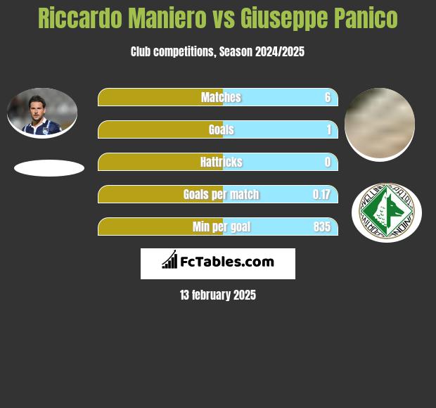 Riccardo Maniero vs Giuseppe Panico h2h player stats