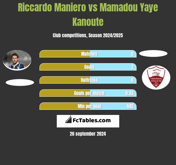 Riccardo Maniero vs Mamadou Yaye Kanoute h2h player stats