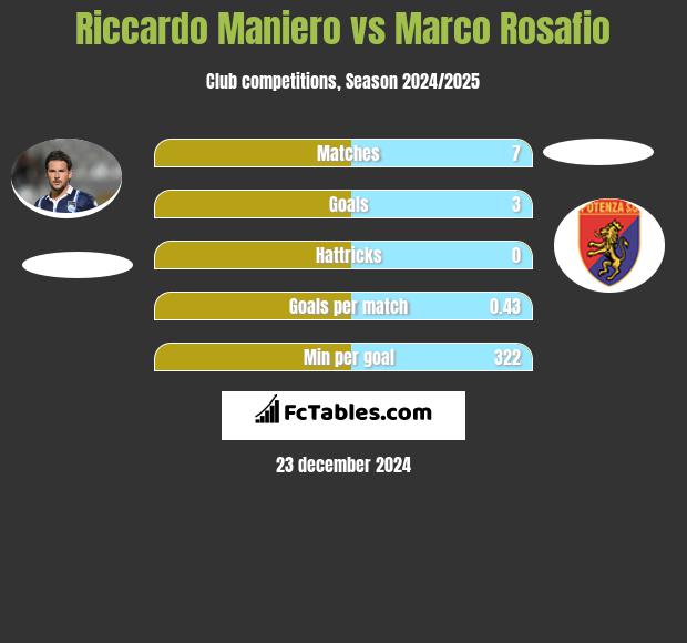 Riccardo Maniero vs Marco Rosafio h2h player stats