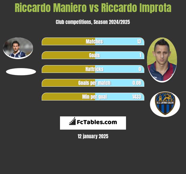 Riccardo Maniero vs Riccardo Improta h2h player stats