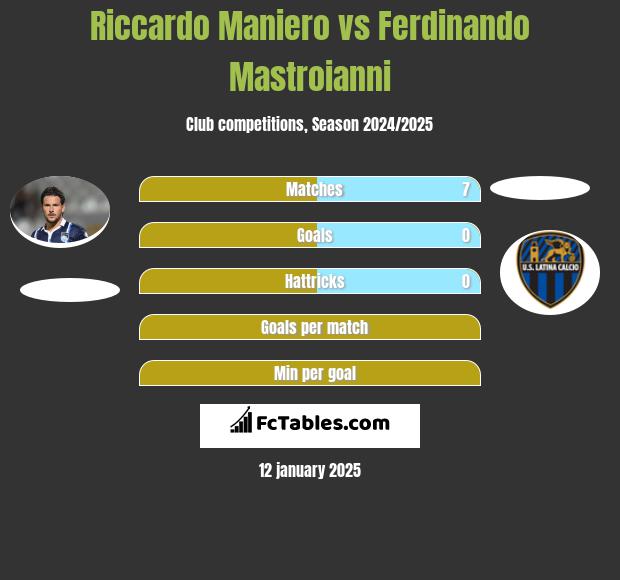 Riccardo Maniero vs Ferdinando Mastroianni h2h player stats