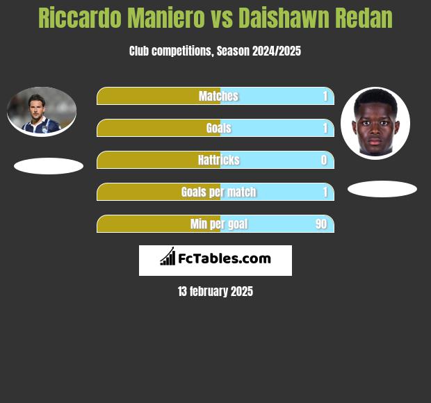 Riccardo Maniero vs Daishawn Redan h2h player stats