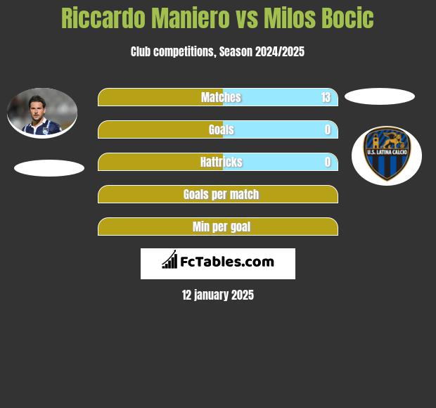 Riccardo Maniero vs Milos Bocic h2h player stats