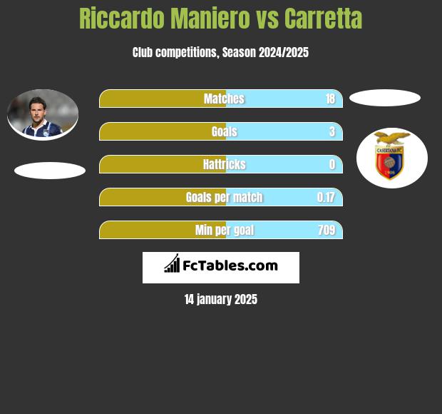 Riccardo Maniero vs Carretta h2h player stats