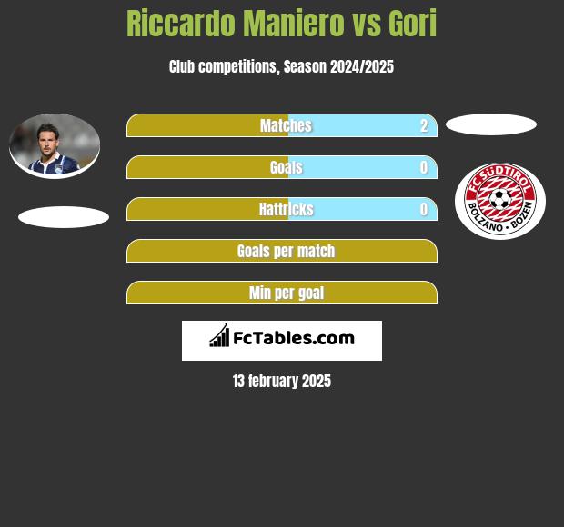 Riccardo Maniero vs Gori h2h player stats