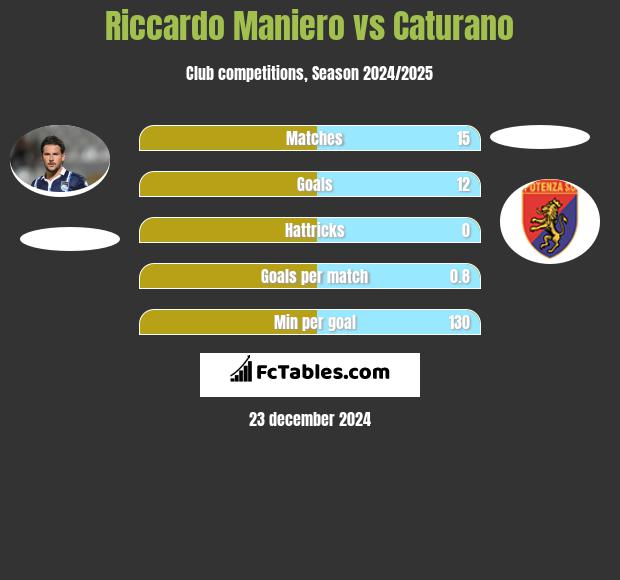 Riccardo Maniero vs Caturano h2h player stats