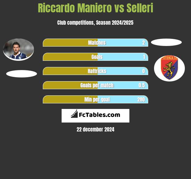 Riccardo Maniero vs Selleri h2h player stats