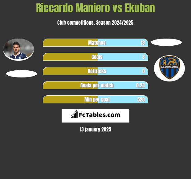 Riccardo Maniero vs Ekuban h2h player stats