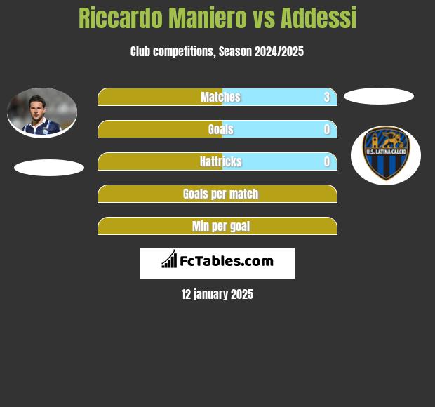 Riccardo Maniero vs Addessi h2h player stats