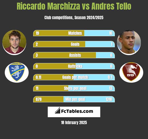 Riccardo Marchizza vs Andres Tello h2h player stats