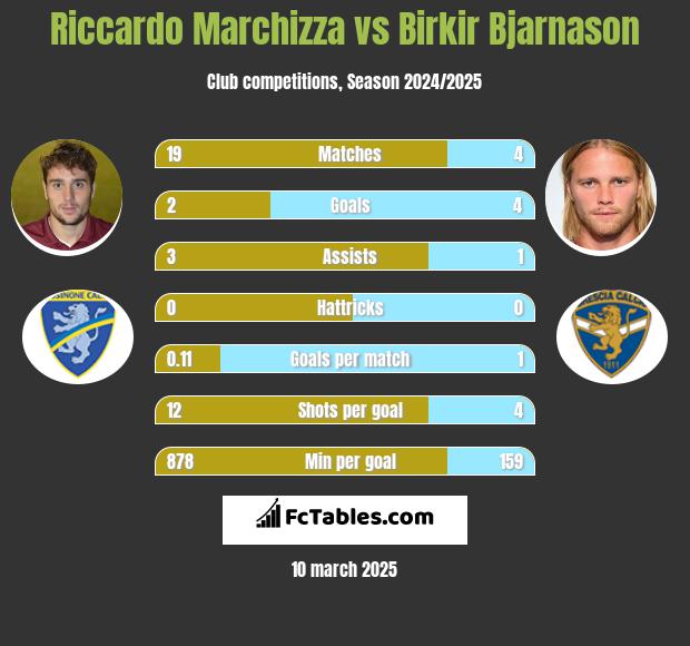 Riccardo Marchizza vs Birkir Bjarnason h2h player stats